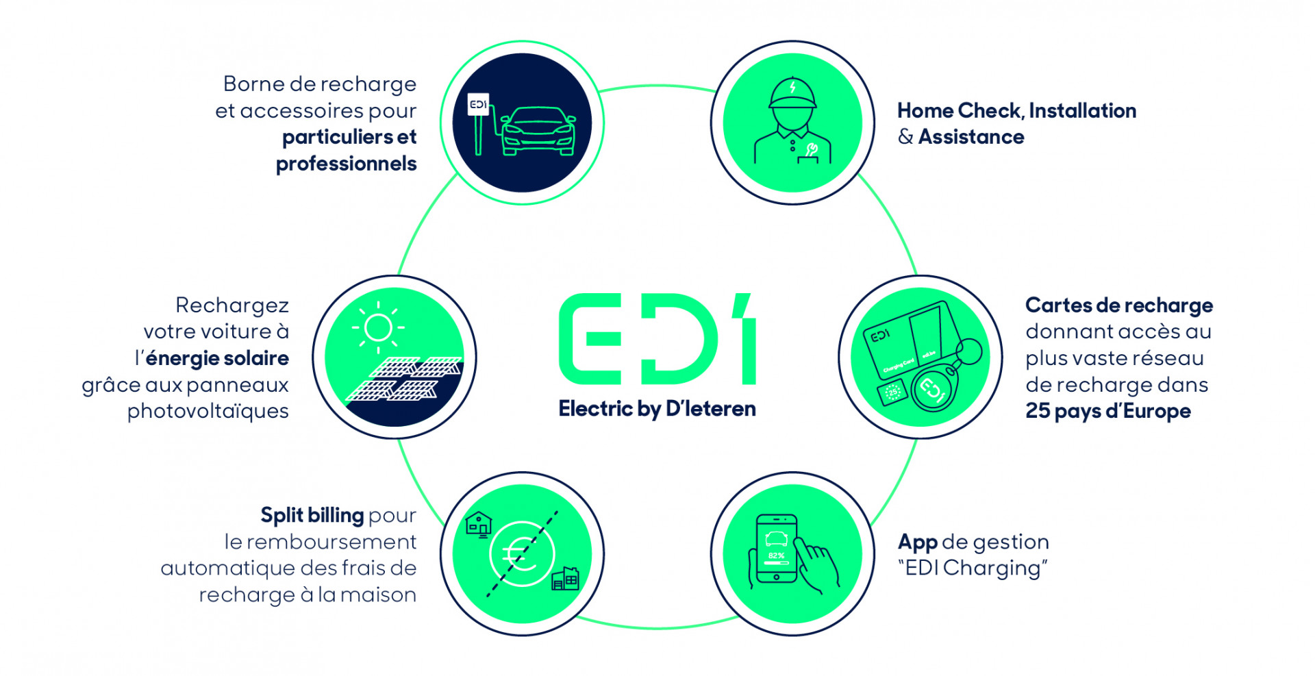 EDI - Electric by D'Ieteren