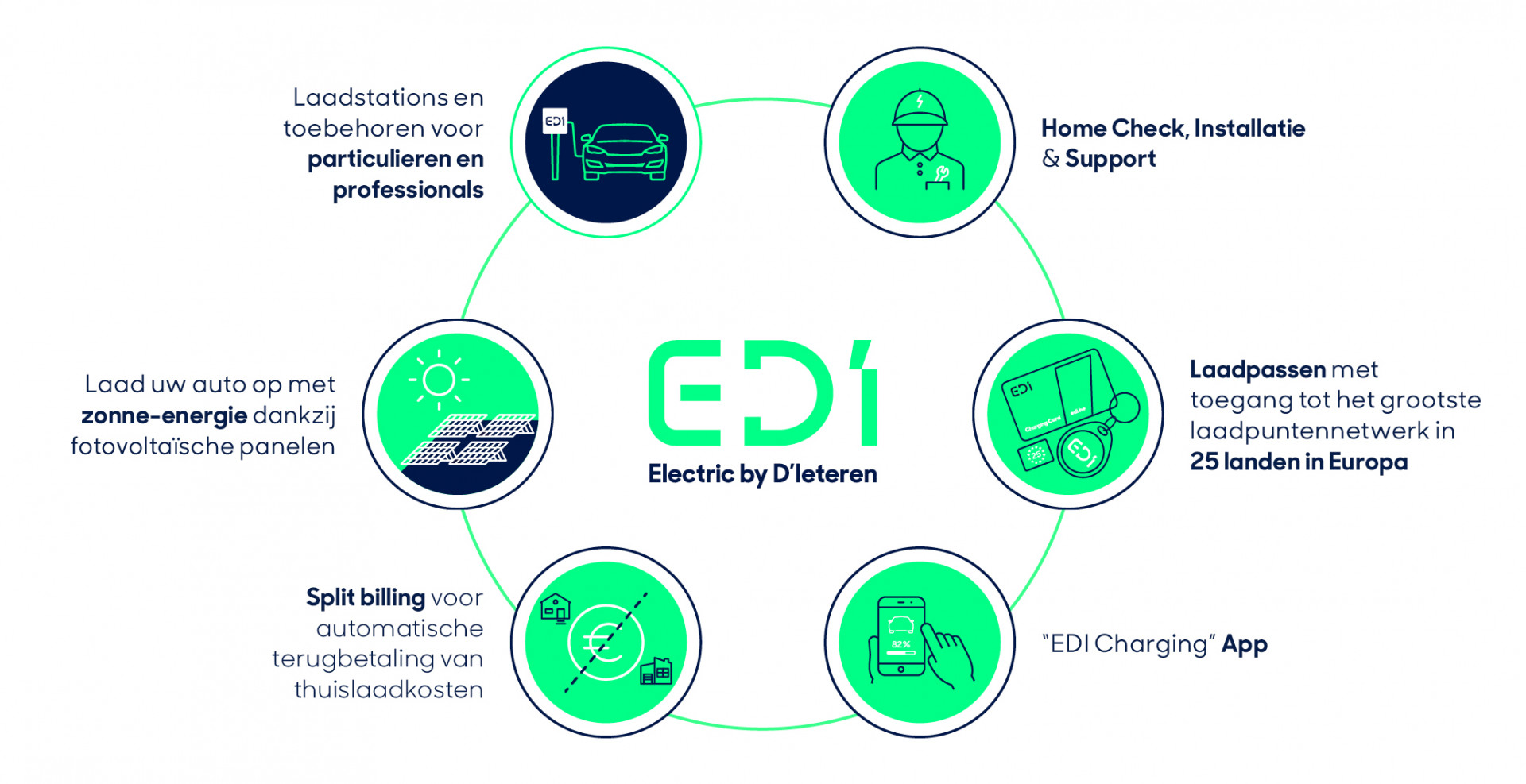 EDI - Electric by D'Ieteren