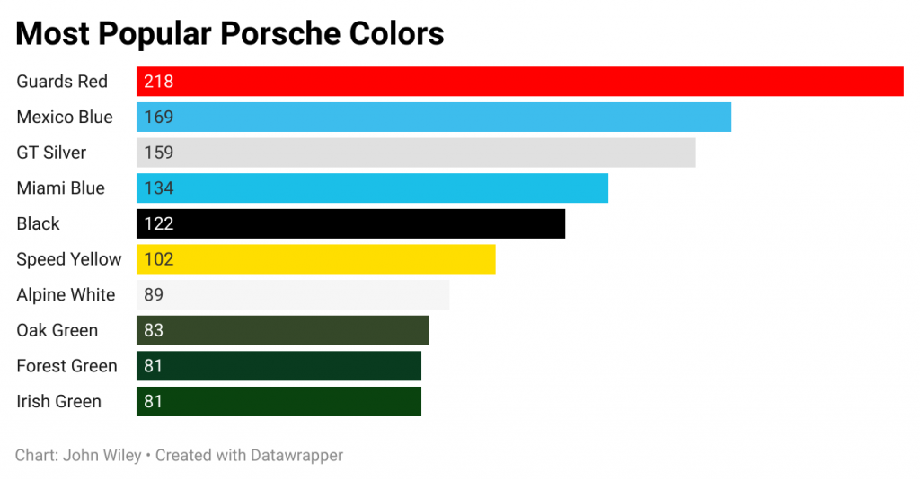 Wat is de populairste kleur voor een Porsche? AutoWereld