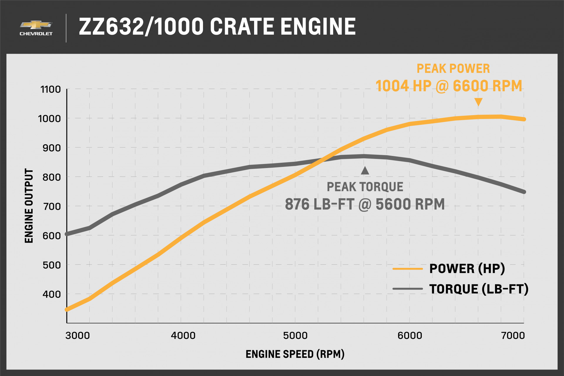 2022 Chevrolet ZZ632/1000 Crate specs