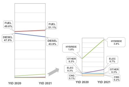 Immatriculations Octobre 2021 neuf vs occasion