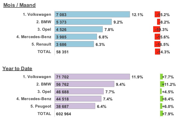 Immatriculations Octobre 2021 neuf vs occasion