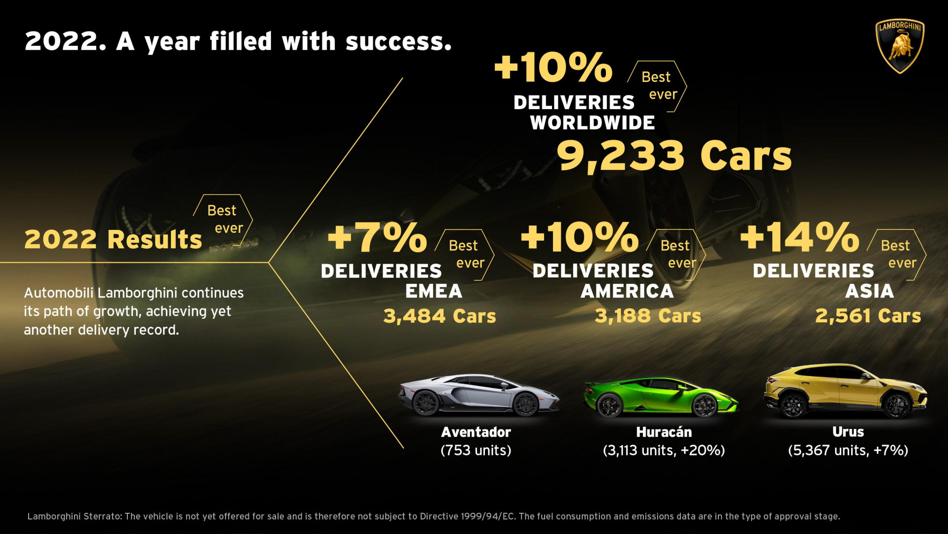 Een minder exclusief? Lamborghini's dan ooit verkocht in 2022 | AutoGids