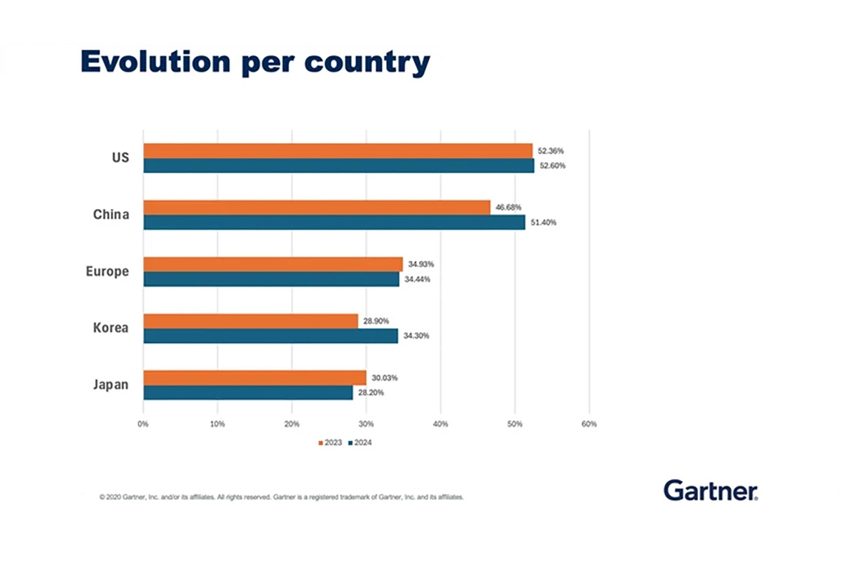 Gartner Digital Automaker Index