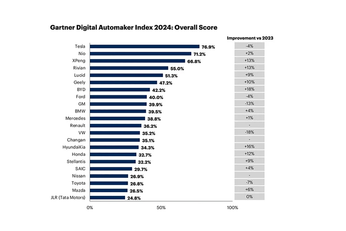 Gartner Digital Automaker Index