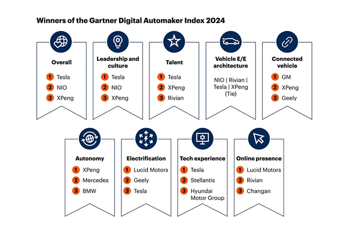 Gartner Digital Automaker Index