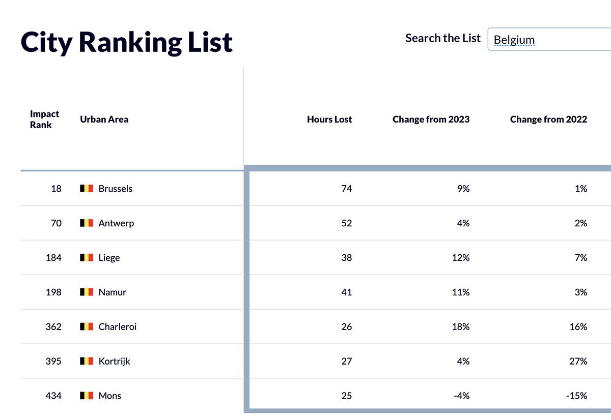 Inrix Global Traffic Report 2024