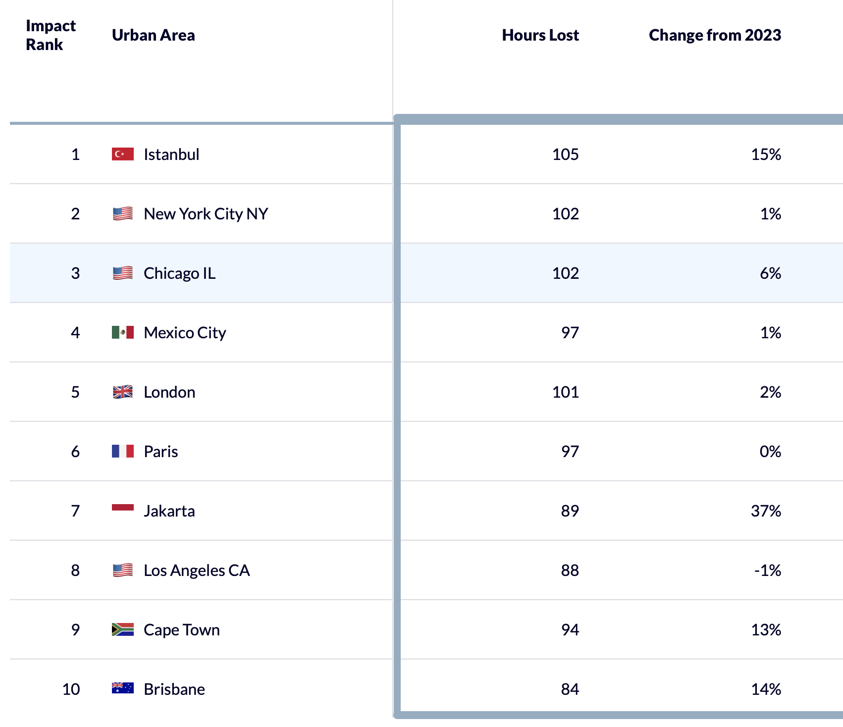 Inrix Global Traffic Report 2024