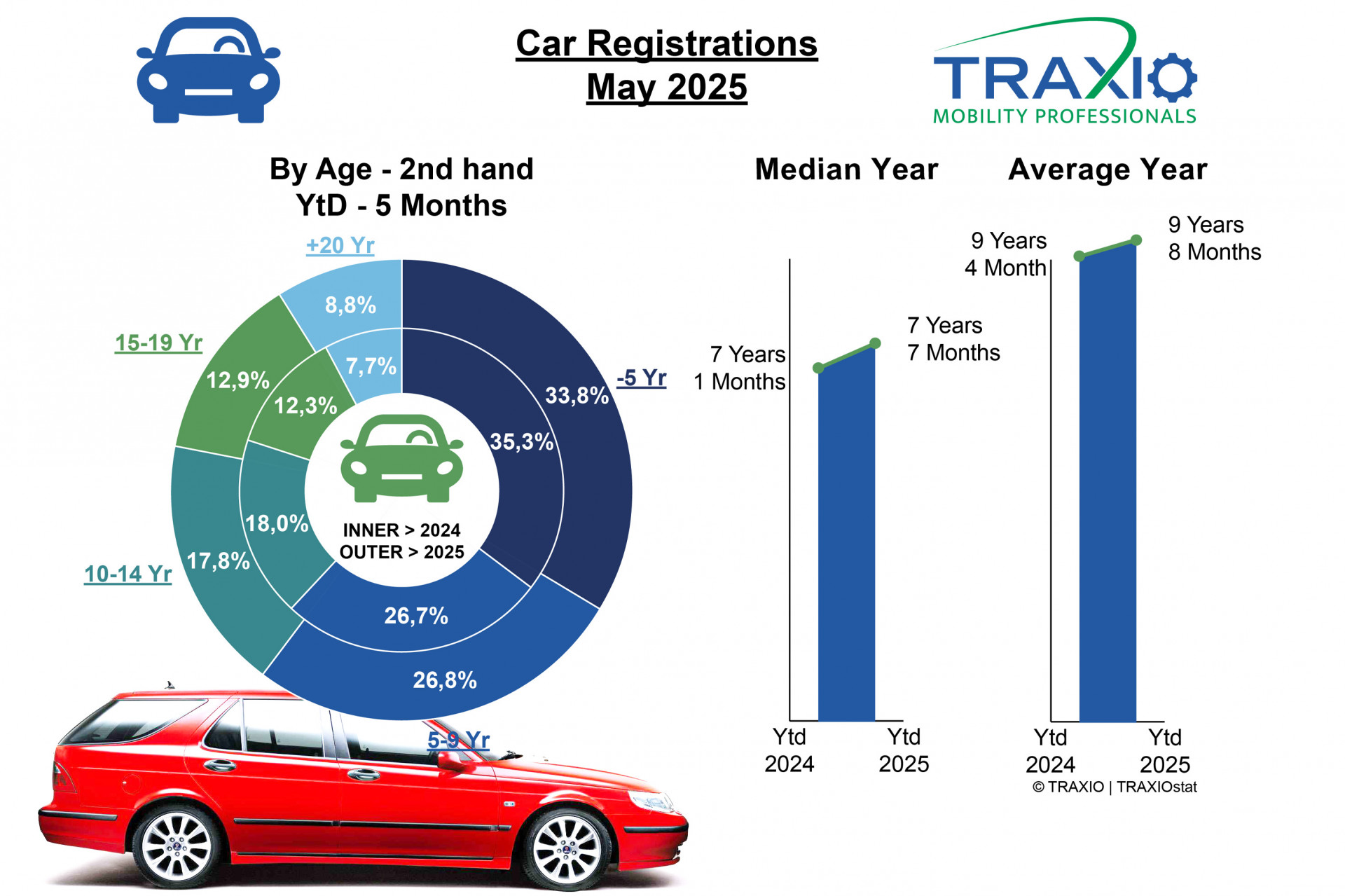 2nd Hand Sales Belgium May 2025
