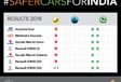 Renault Kwid échoue, comme d'autres, au Global NCAP #3