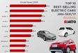 Bestverkochte elektrische auto komt uit China #3