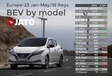 Nissan Leaf domineert EV-markt in Europa #2