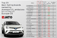 Émissions de CO2 : Toyota qui rit, Mercedes qui pleure #2