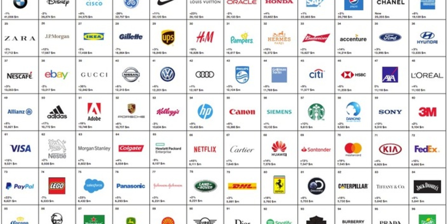 15 constructeurs auto dans le top 100 des marques - Moniteur Automobile