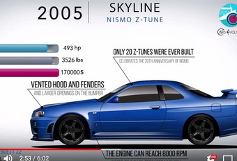 Nissan Skyline & GT-R : 60 ans d’évolution en 6 minutes #1