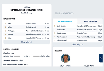 De internationale autosportfederatie FIA opent een nieuwe website waarop je alle statistieken terugvindt van raceklasses zoals de Formule 1, het Wereldkampioenschap Endurance en het Wereldkampioenschap Rally.