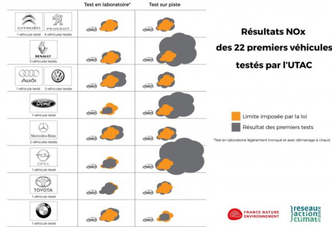 Eerste resultaten van de Franse uitstoottesten #1