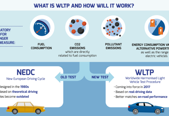 Fiscaliteit en CO2: het probleem van NEDC en WLTP #1