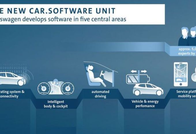 Volkswagen veut ses propres systèmes et logiciels #1